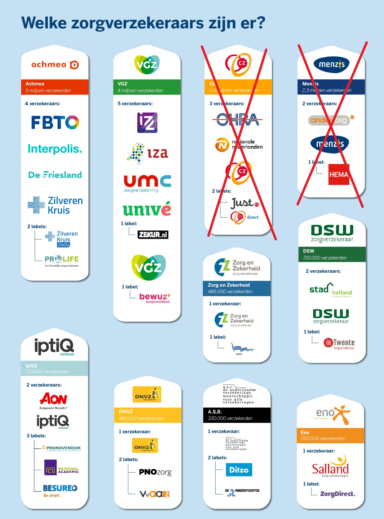 infographic-zorgverzekeraars-nederland-2020 met kruizen
